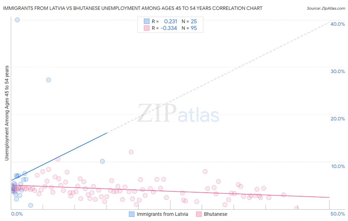 Immigrants from Latvia vs Bhutanese Unemployment Among Ages 45 to 54 years