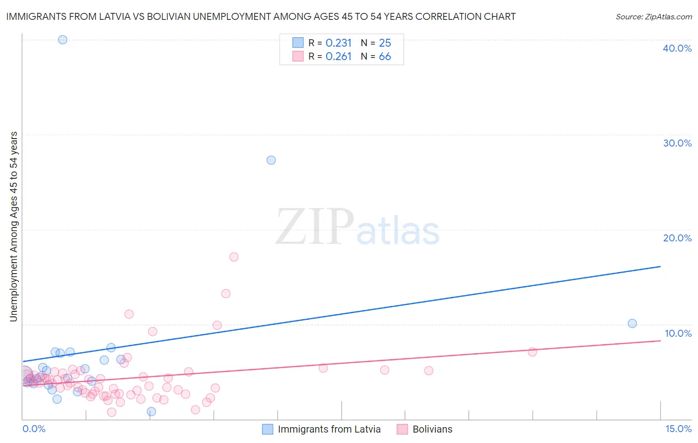 Immigrants from Latvia vs Bolivian Unemployment Among Ages 45 to 54 years