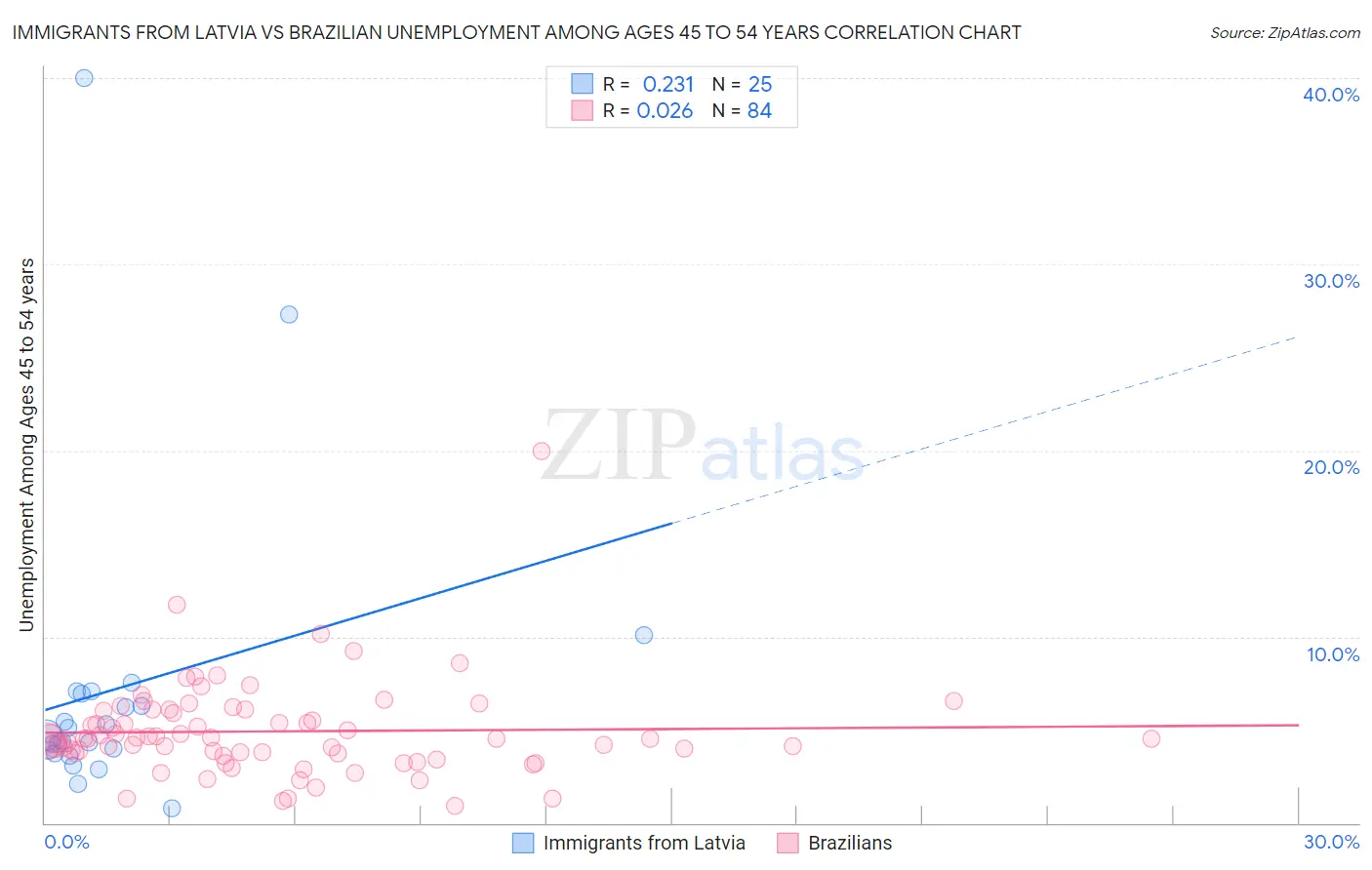 Immigrants from Latvia vs Brazilian Unemployment Among Ages 45 to 54 years