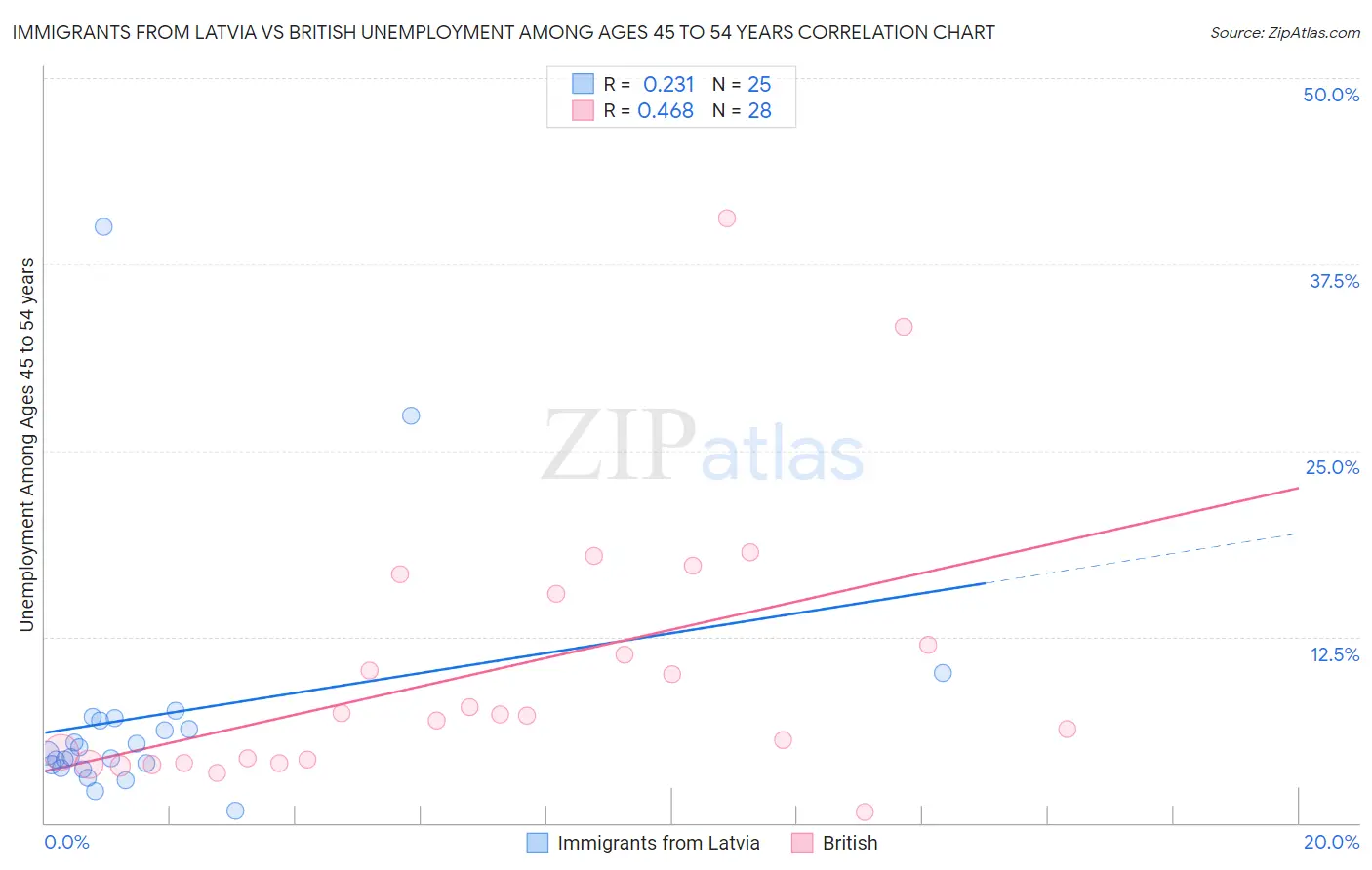 Immigrants from Latvia vs British Unemployment Among Ages 45 to 54 years