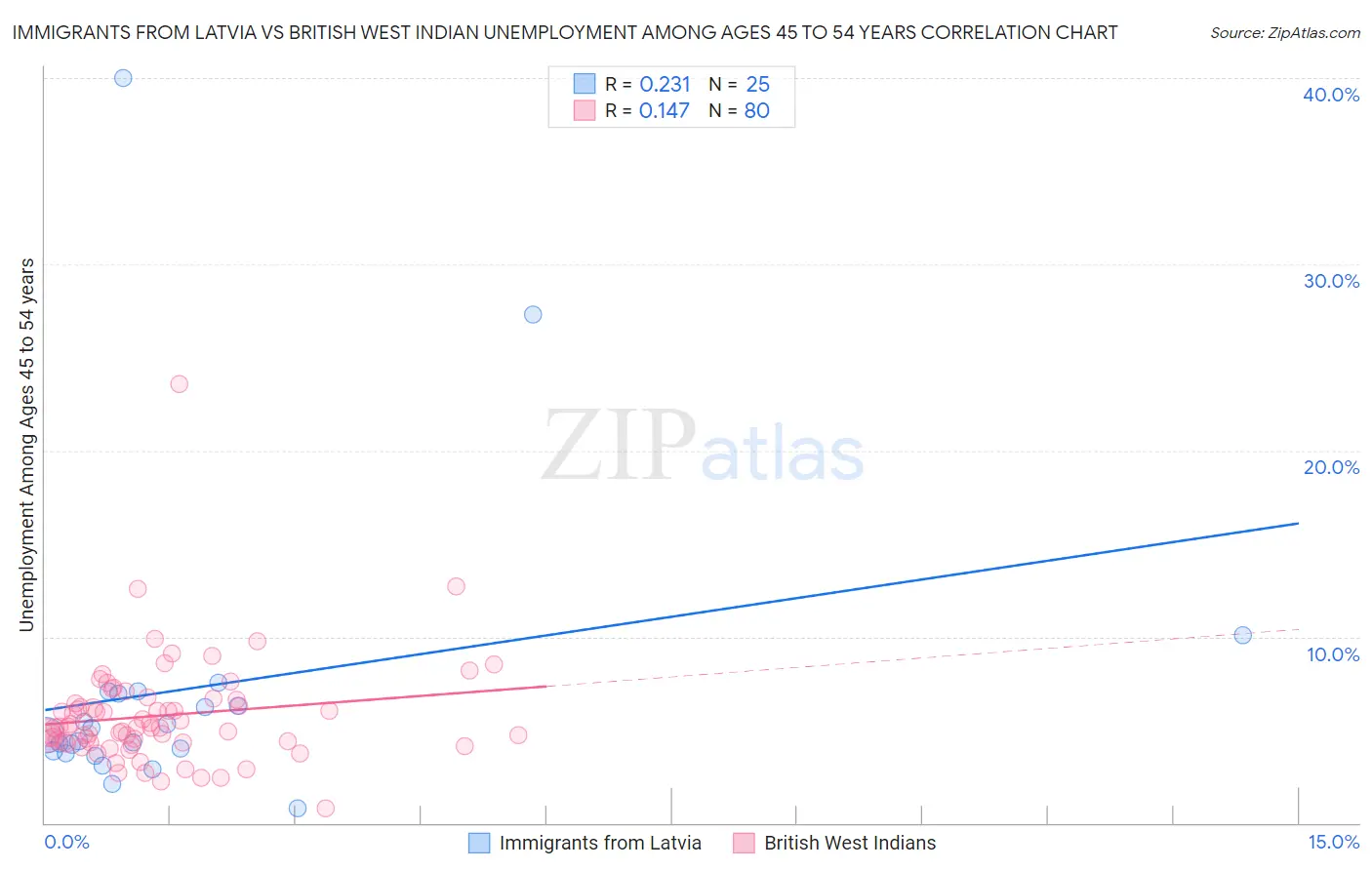 Immigrants from Latvia vs British West Indian Unemployment Among Ages 45 to 54 years