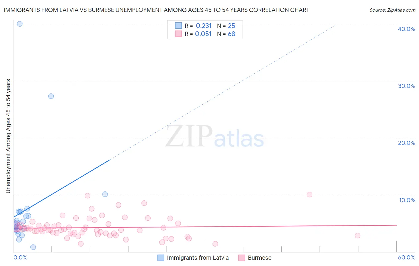 Immigrants from Latvia vs Burmese Unemployment Among Ages 45 to 54 years