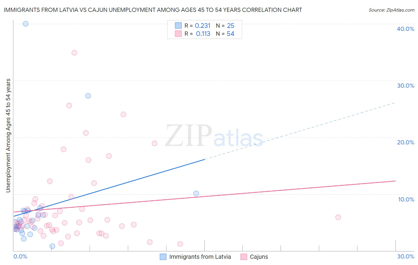 Immigrants from Latvia vs Cajun Unemployment Among Ages 45 to 54 years