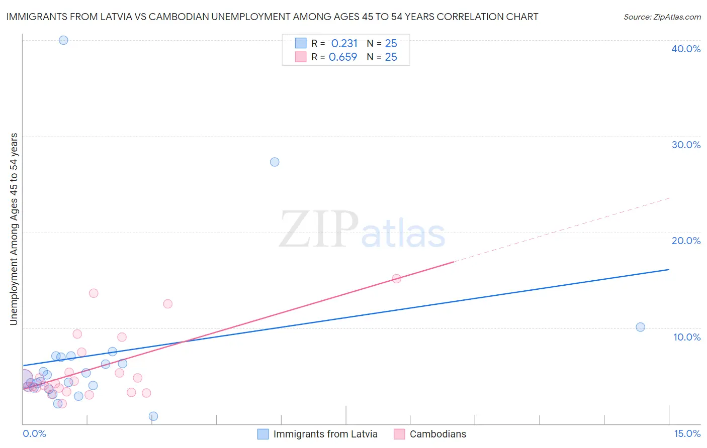 Immigrants from Latvia vs Cambodian Unemployment Among Ages 45 to 54 years