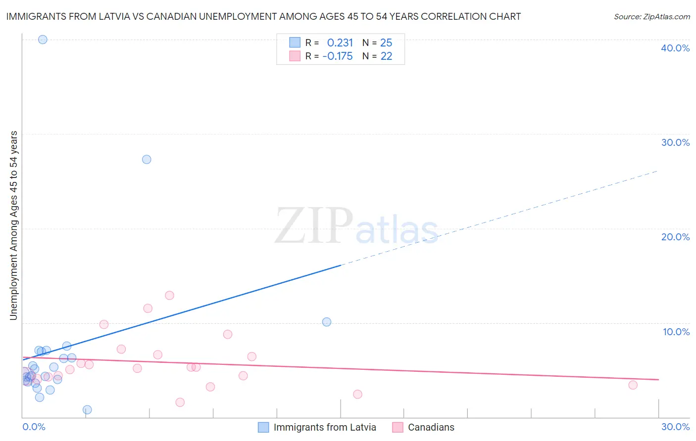 Immigrants from Latvia vs Canadian Unemployment Among Ages 45 to 54 years