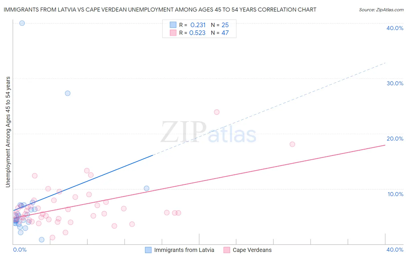 Immigrants from Latvia vs Cape Verdean Unemployment Among Ages 45 to 54 years