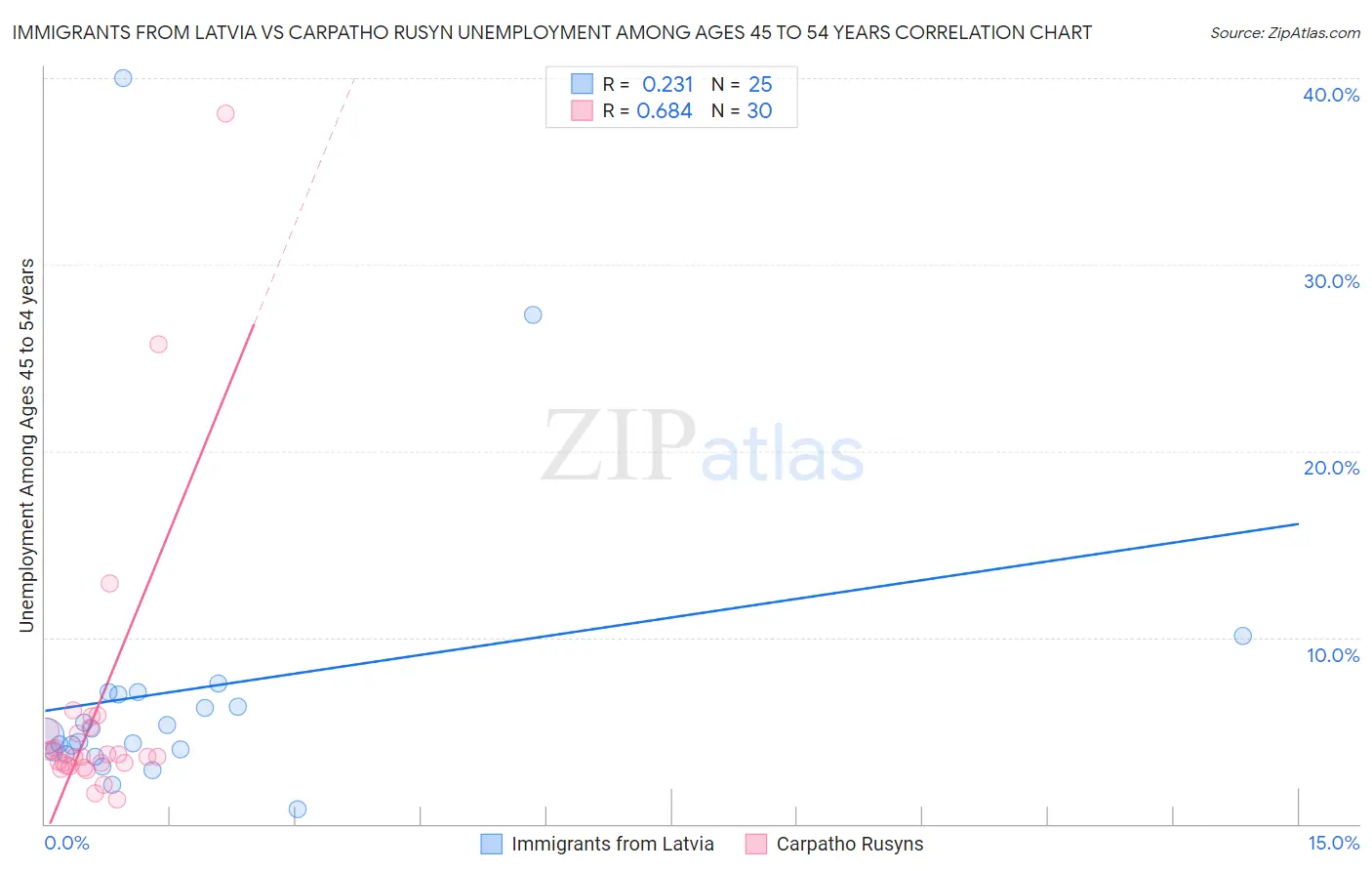 Immigrants from Latvia vs Carpatho Rusyn Unemployment Among Ages 45 to 54 years