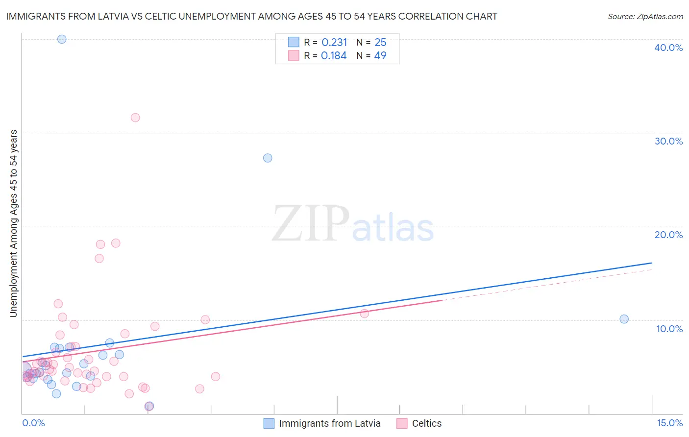 Immigrants from Latvia vs Celtic Unemployment Among Ages 45 to 54 years