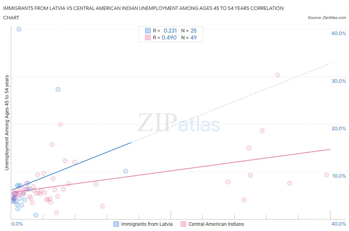 Immigrants from Latvia vs Central American Indian Unemployment Among Ages 45 to 54 years