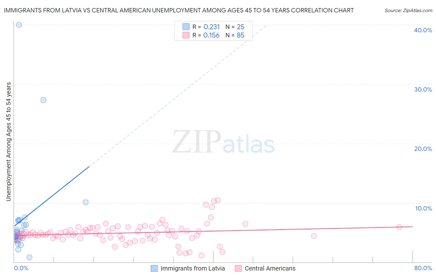 Immigrants from Latvia vs Central American Unemployment Among Ages 45 to 54 years