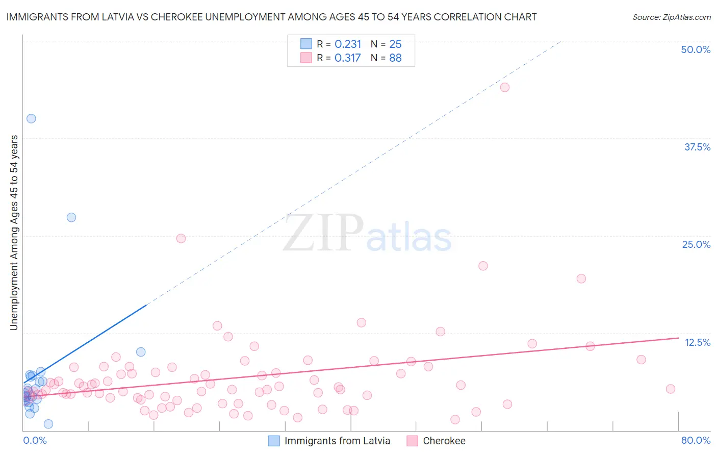 Immigrants from Latvia vs Cherokee Unemployment Among Ages 45 to 54 years