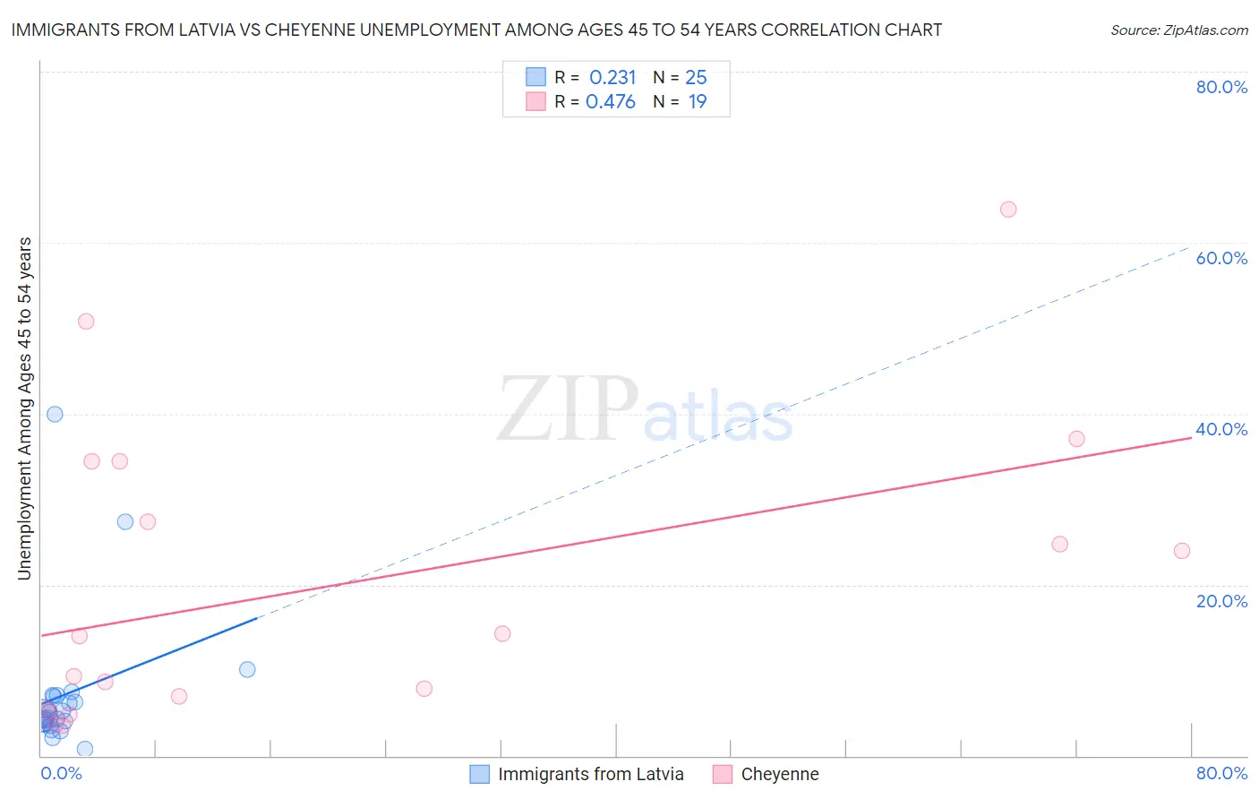 Immigrants from Latvia vs Cheyenne Unemployment Among Ages 45 to 54 years