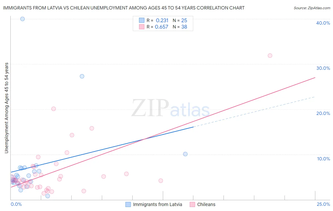 Immigrants from Latvia vs Chilean Unemployment Among Ages 45 to 54 years