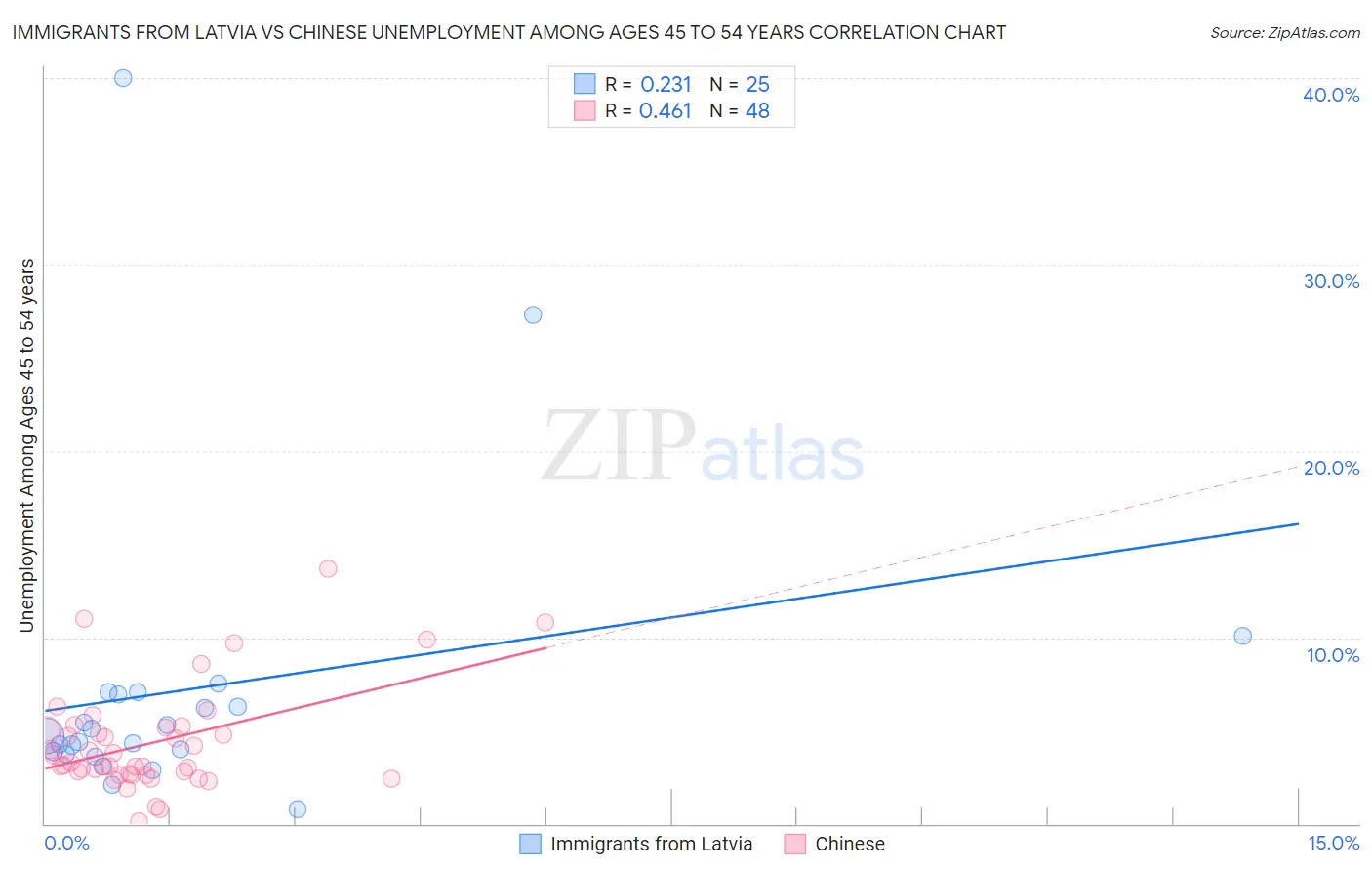Immigrants from Latvia vs Chinese Unemployment Among Ages 45 to 54 years