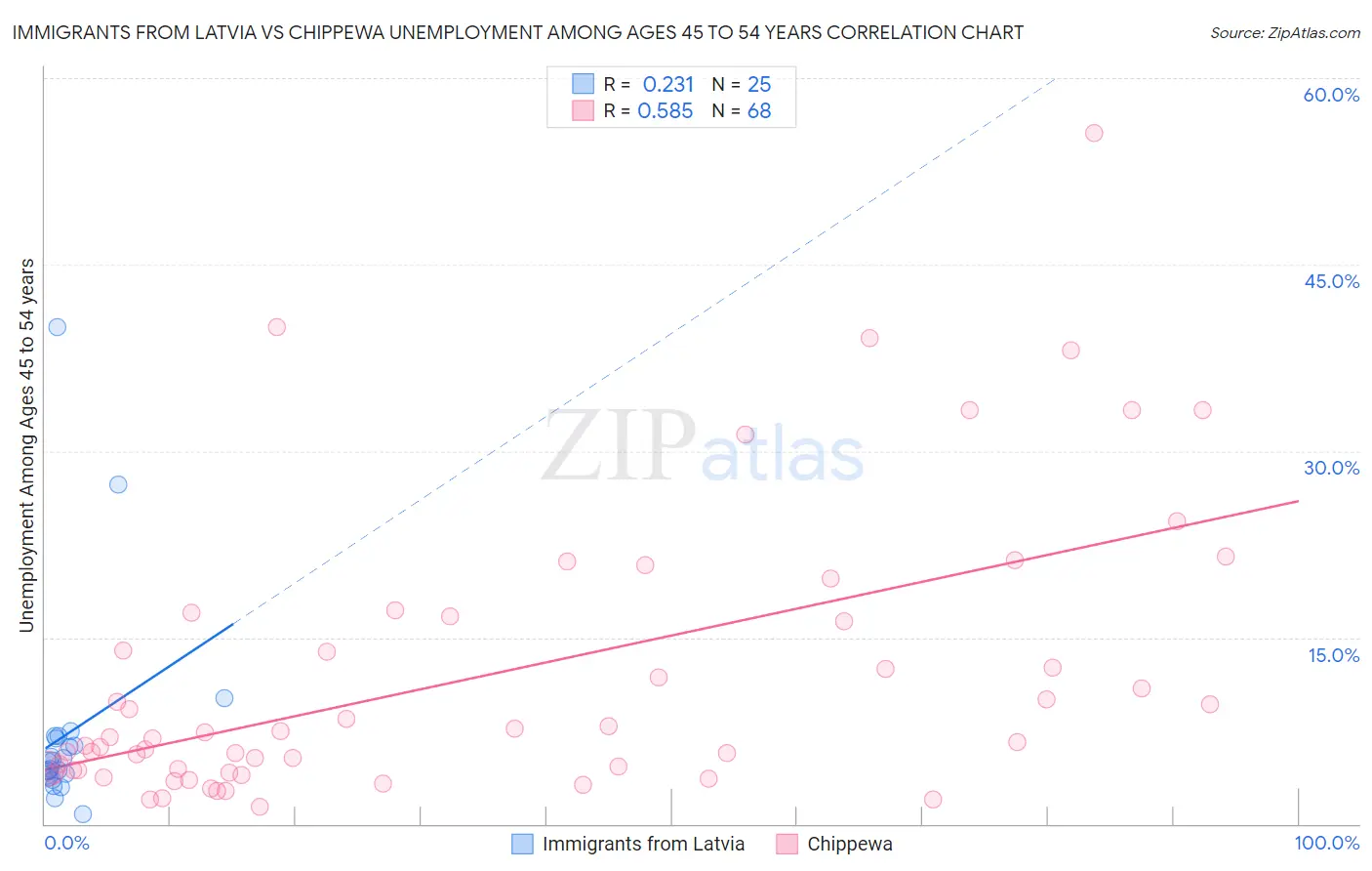 Immigrants from Latvia vs Chippewa Unemployment Among Ages 45 to 54 years