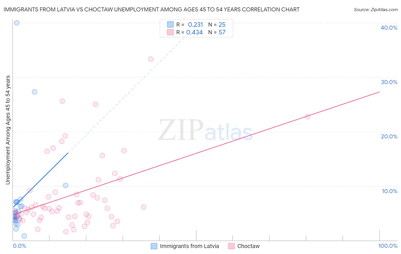 Immigrants from Latvia vs Choctaw Unemployment Among Ages 45 to 54 years