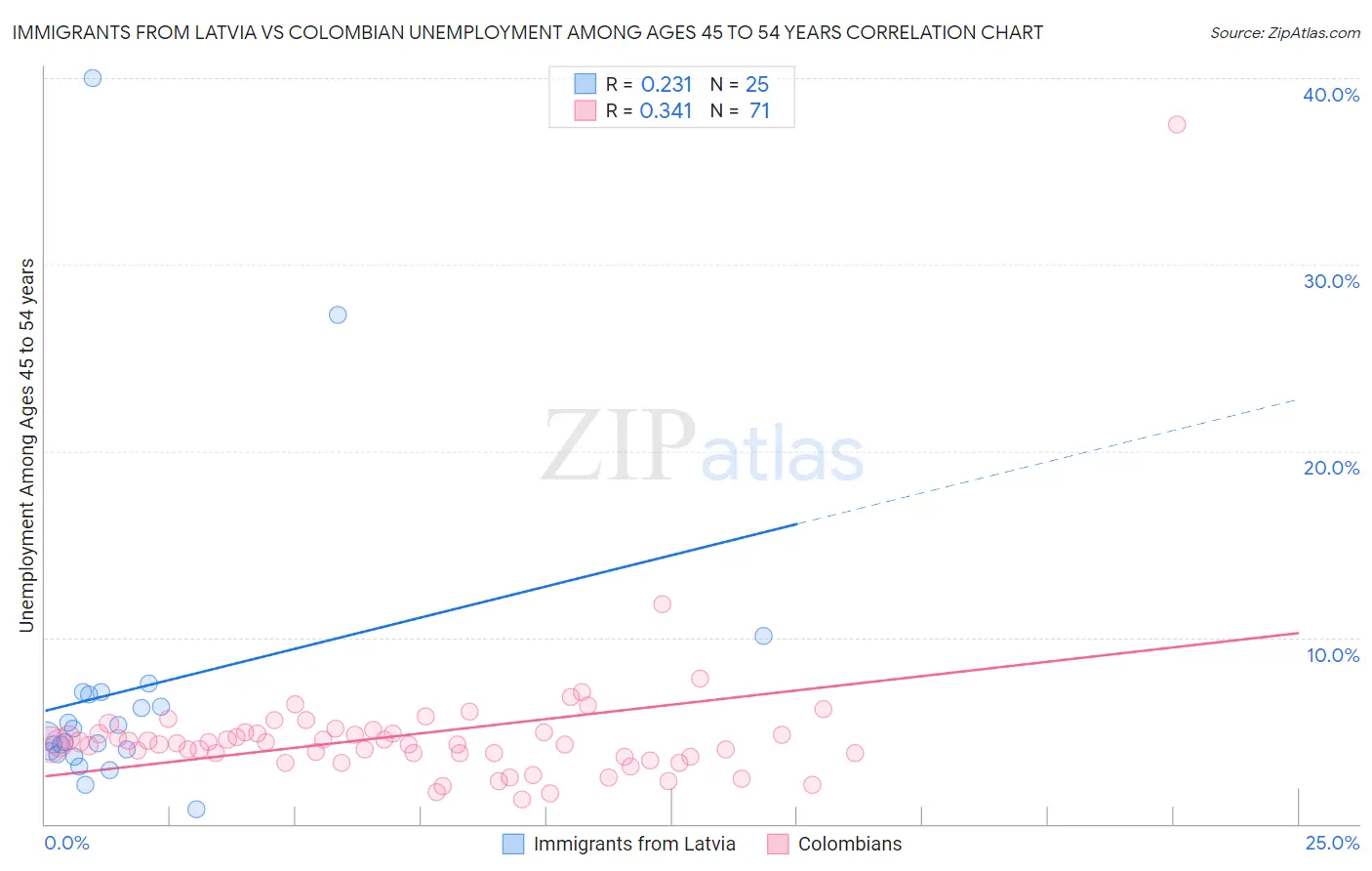 Immigrants from Latvia vs Colombian Unemployment Among Ages 45 to 54 years