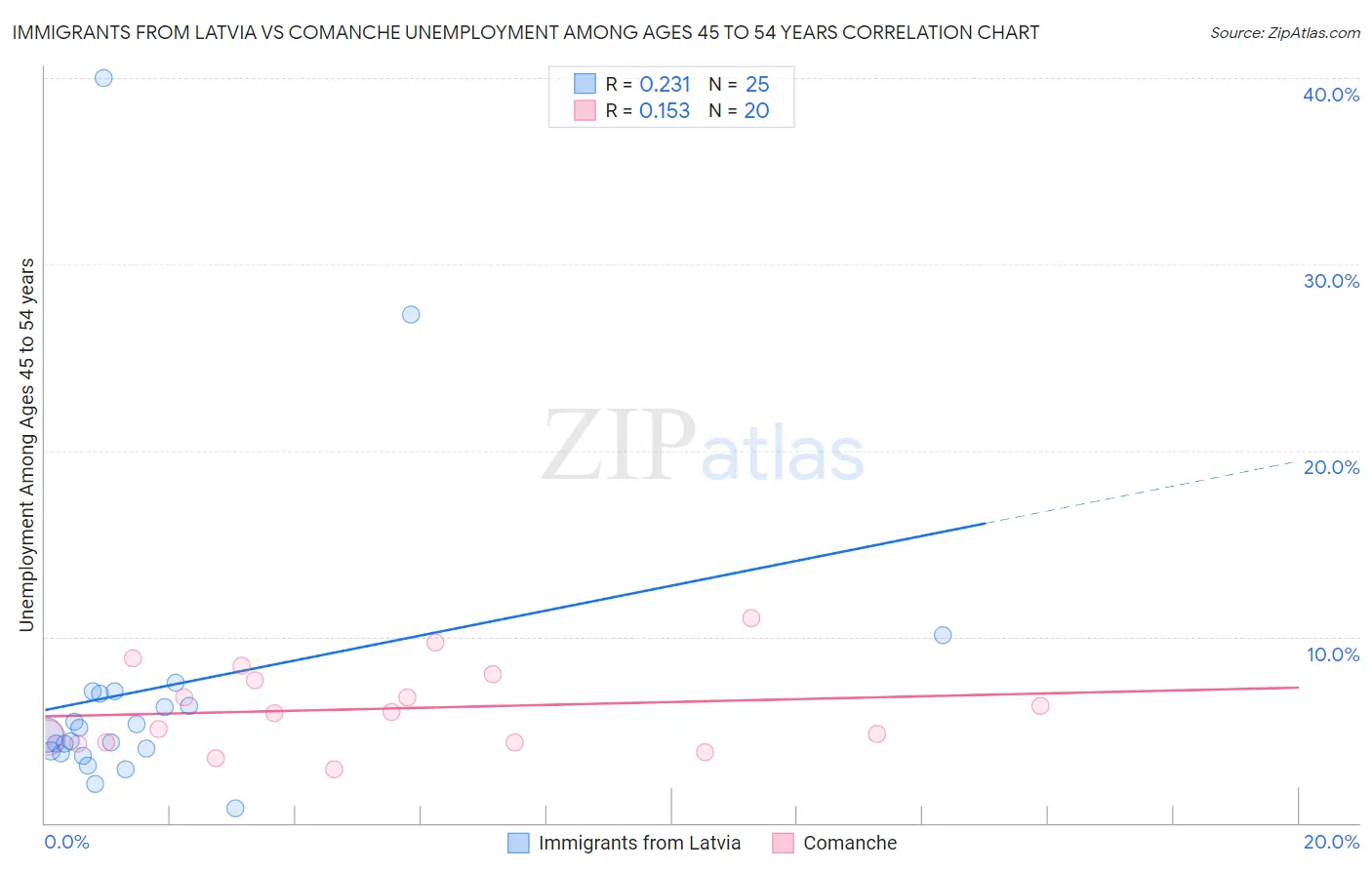 Immigrants from Latvia vs Comanche Unemployment Among Ages 45 to 54 years