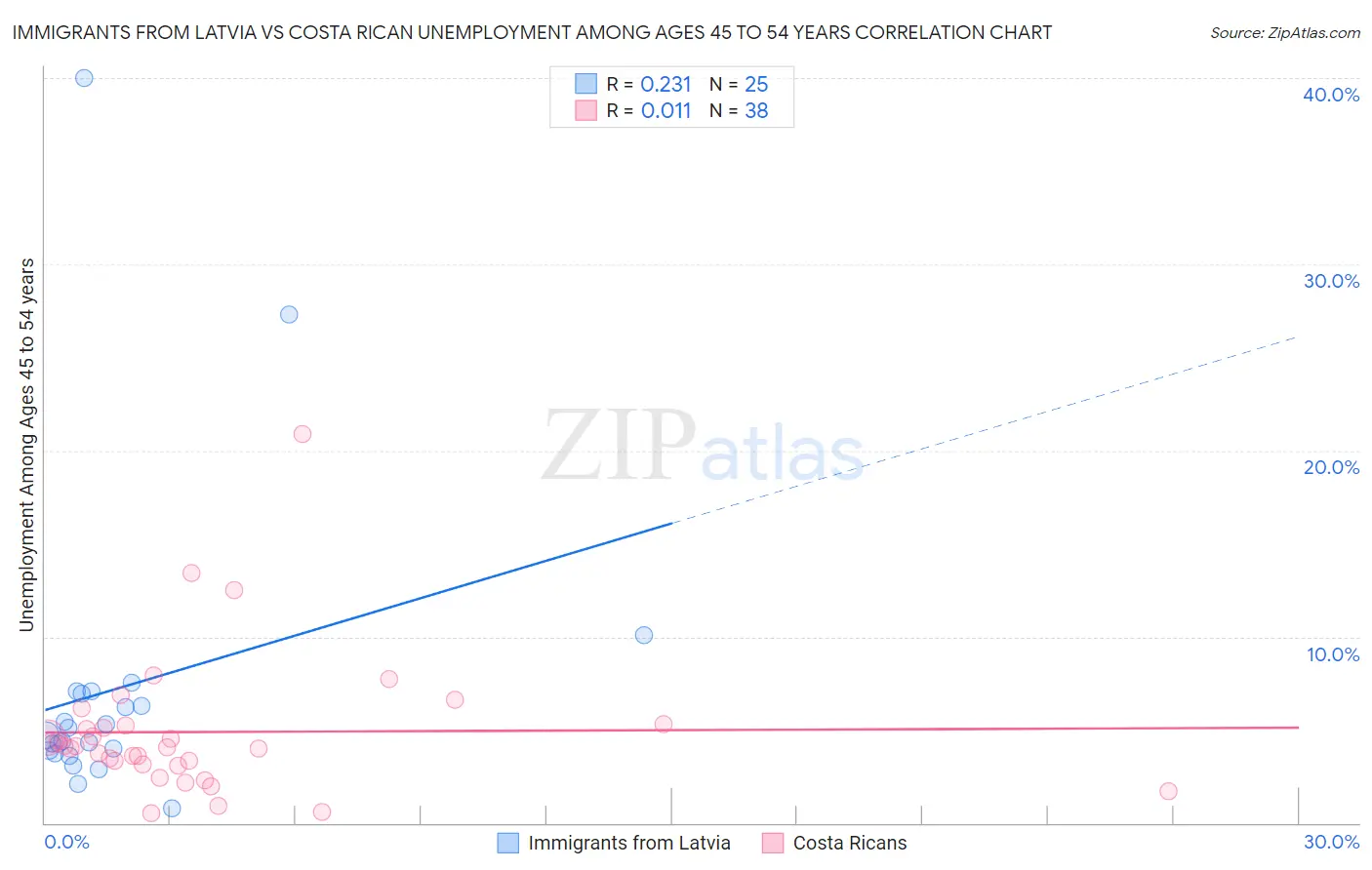 Immigrants from Latvia vs Costa Rican Unemployment Among Ages 45 to 54 years