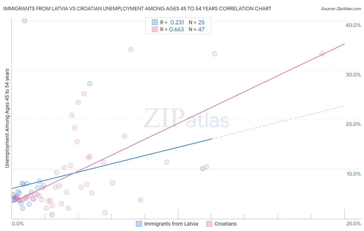 Immigrants from Latvia vs Croatian Unemployment Among Ages 45 to 54 years