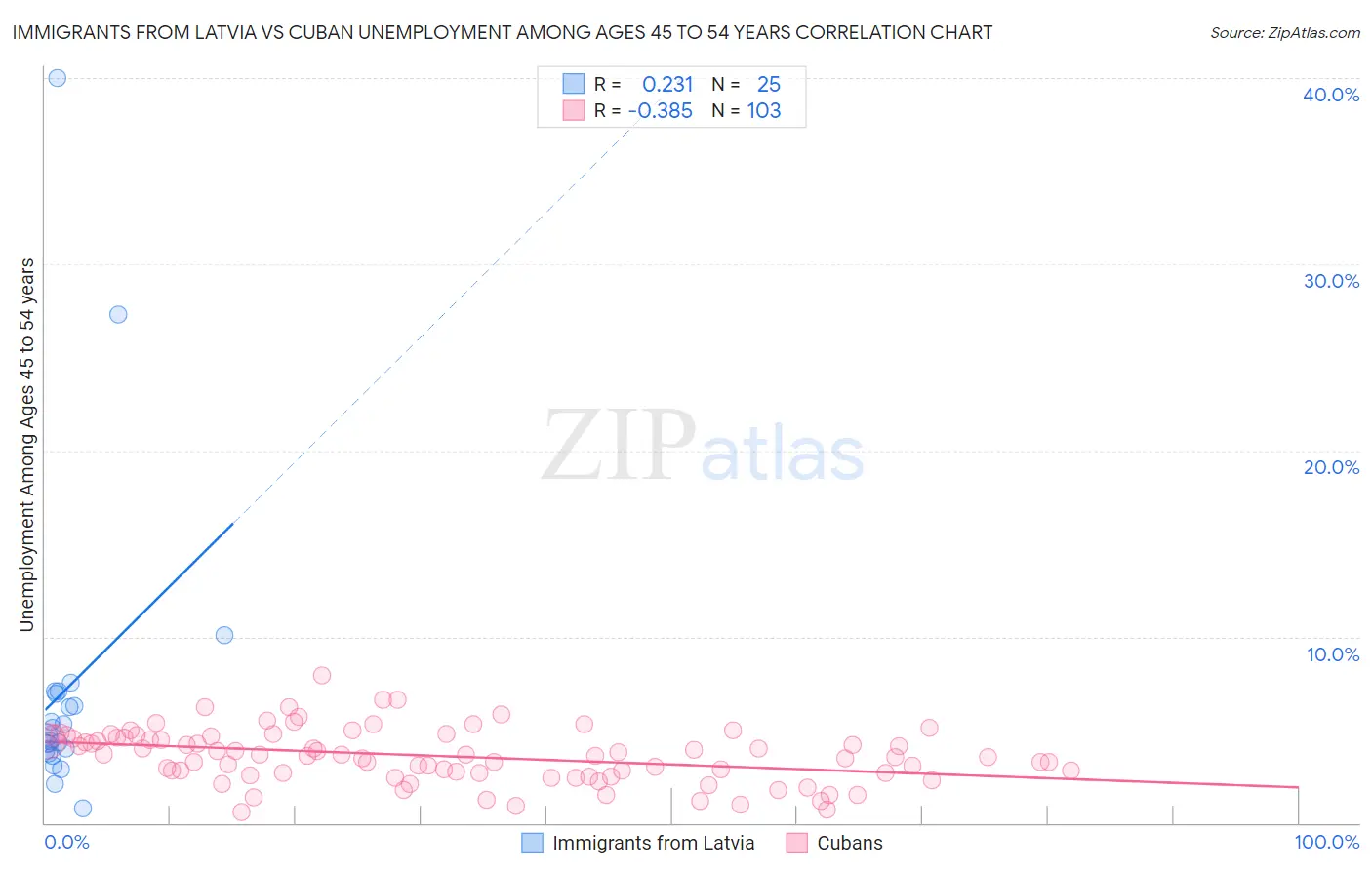 Immigrants from Latvia vs Cuban Unemployment Among Ages 45 to 54 years