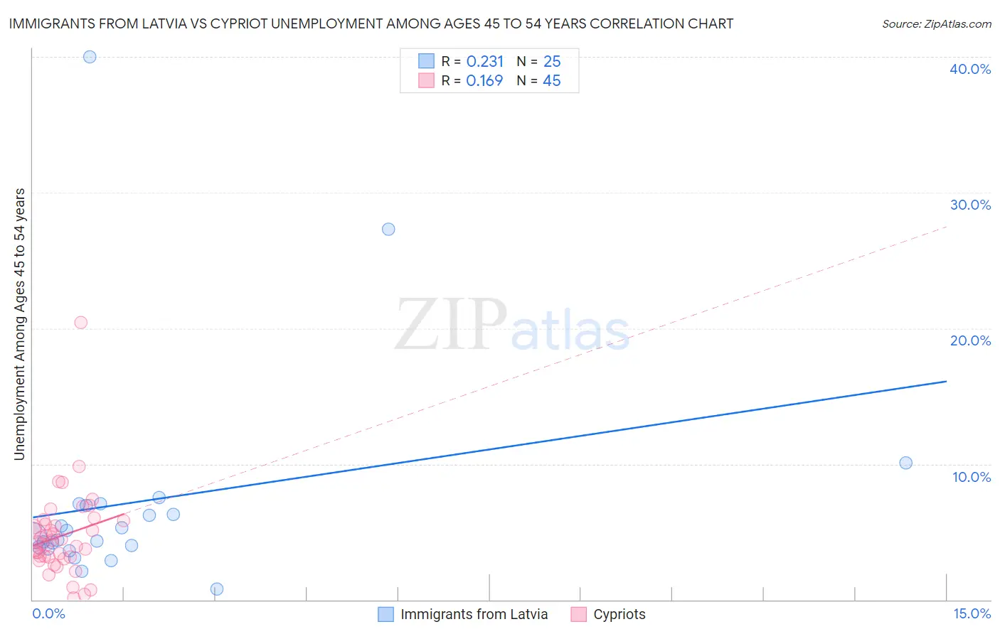 Immigrants from Latvia vs Cypriot Unemployment Among Ages 45 to 54 years