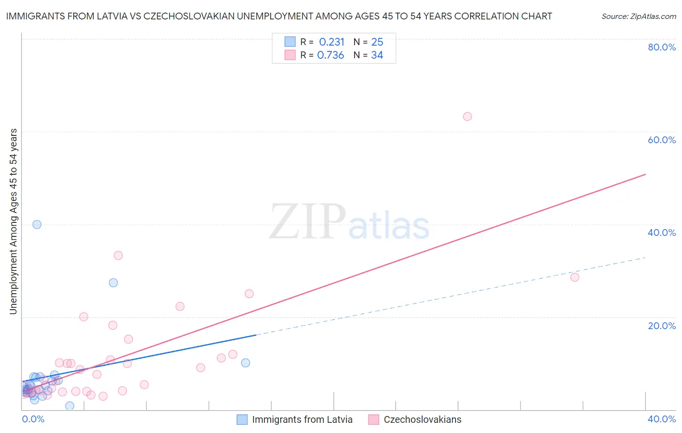 Immigrants from Latvia vs Czechoslovakian Unemployment Among Ages 45 to 54 years