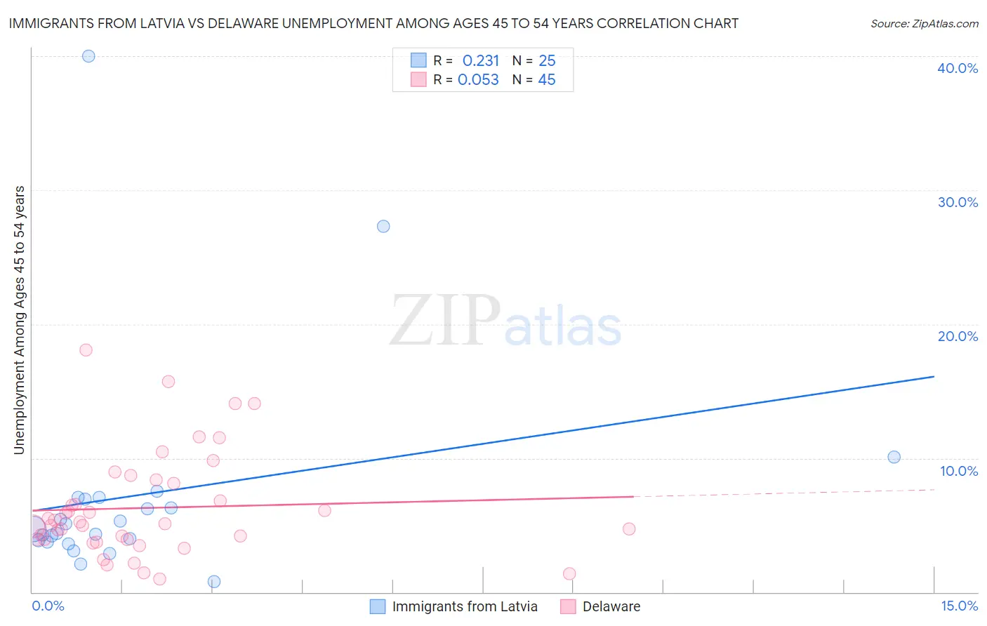 Immigrants from Latvia vs Delaware Unemployment Among Ages 45 to 54 years