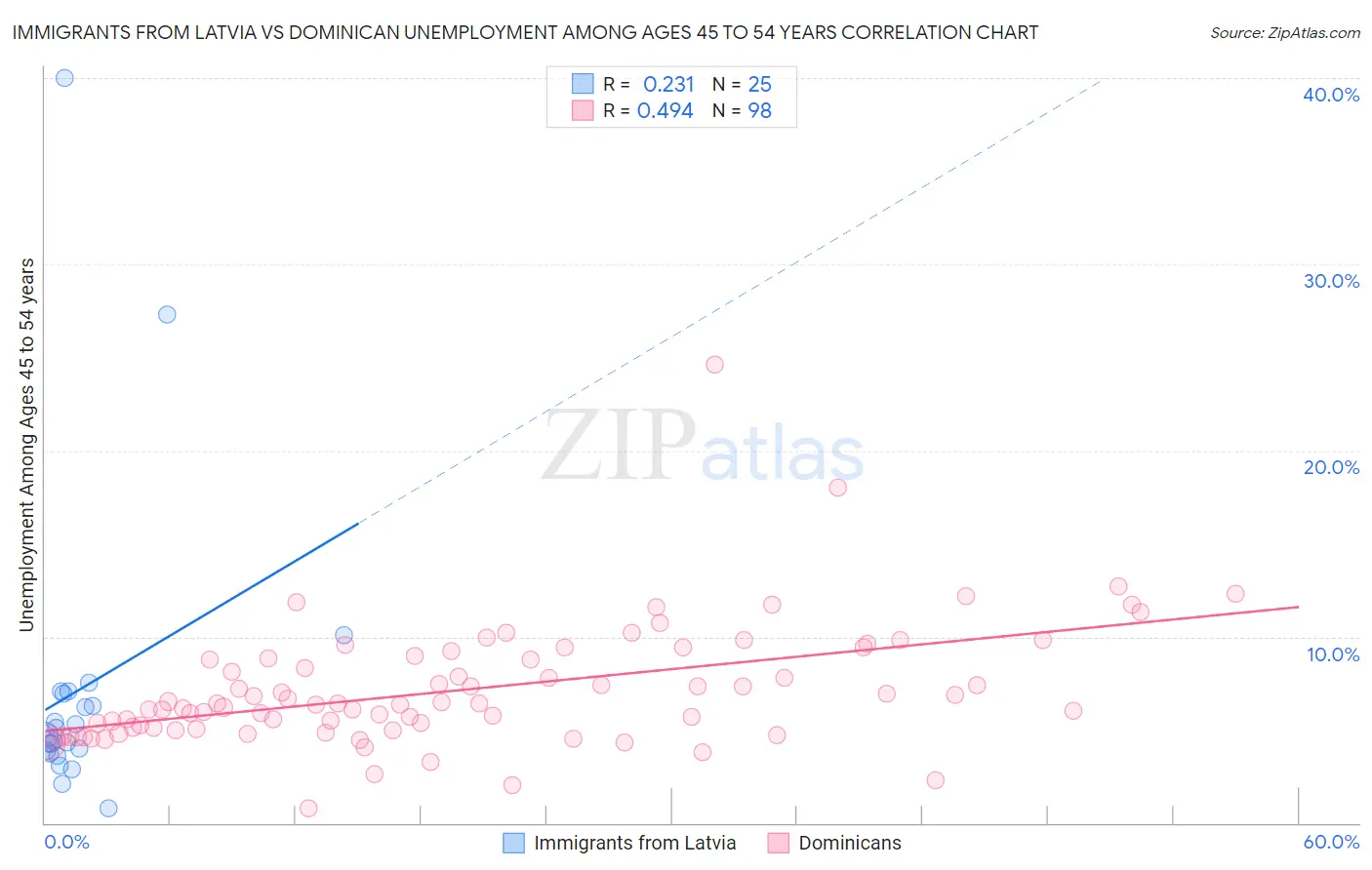 Immigrants from Latvia vs Dominican Unemployment Among Ages 45 to 54 years