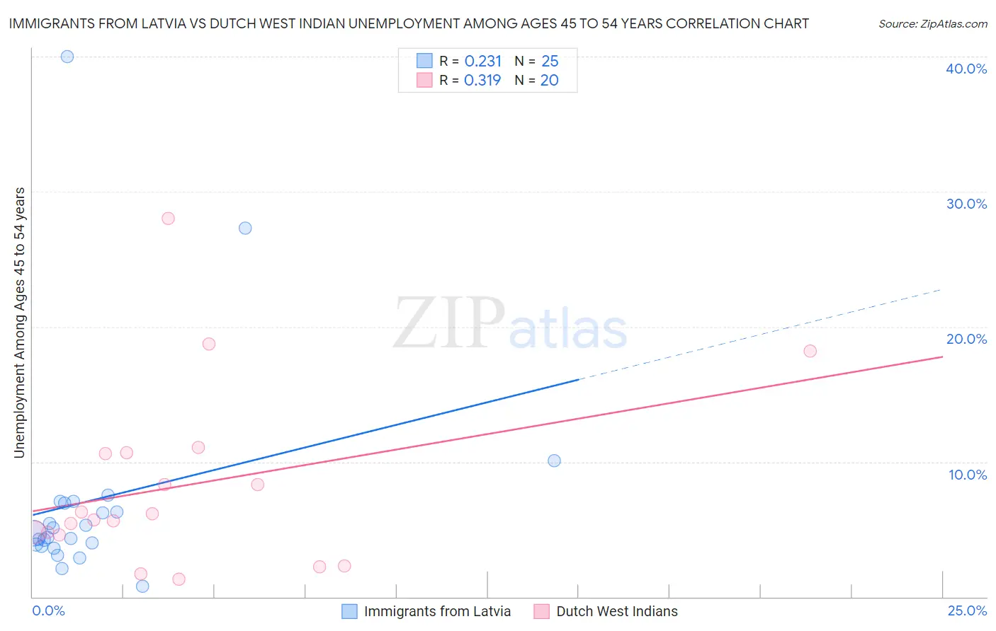 Immigrants from Latvia vs Dutch West Indian Unemployment Among Ages 45 to 54 years