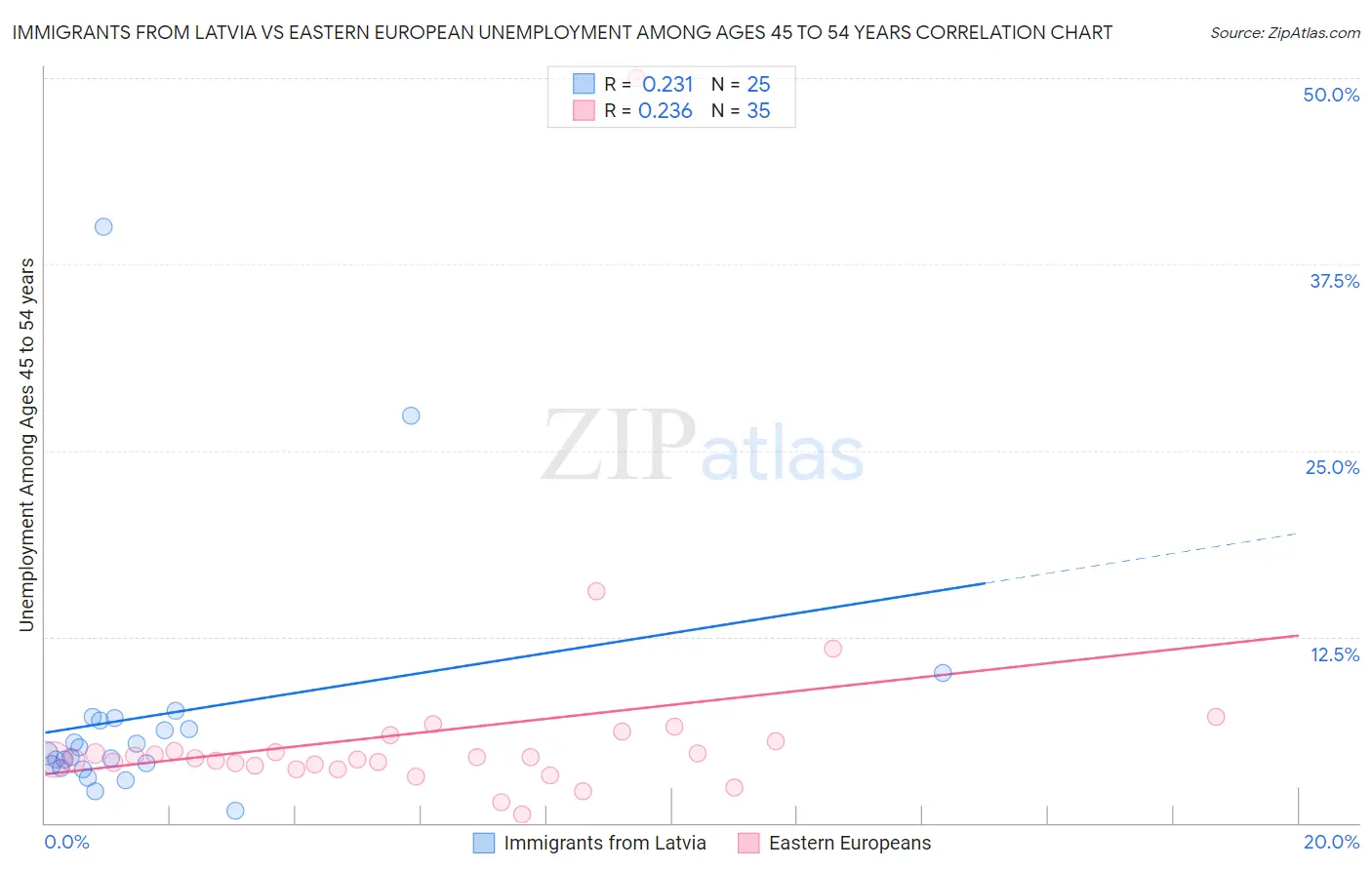 Immigrants from Latvia vs Eastern European Unemployment Among Ages 45 to 54 years