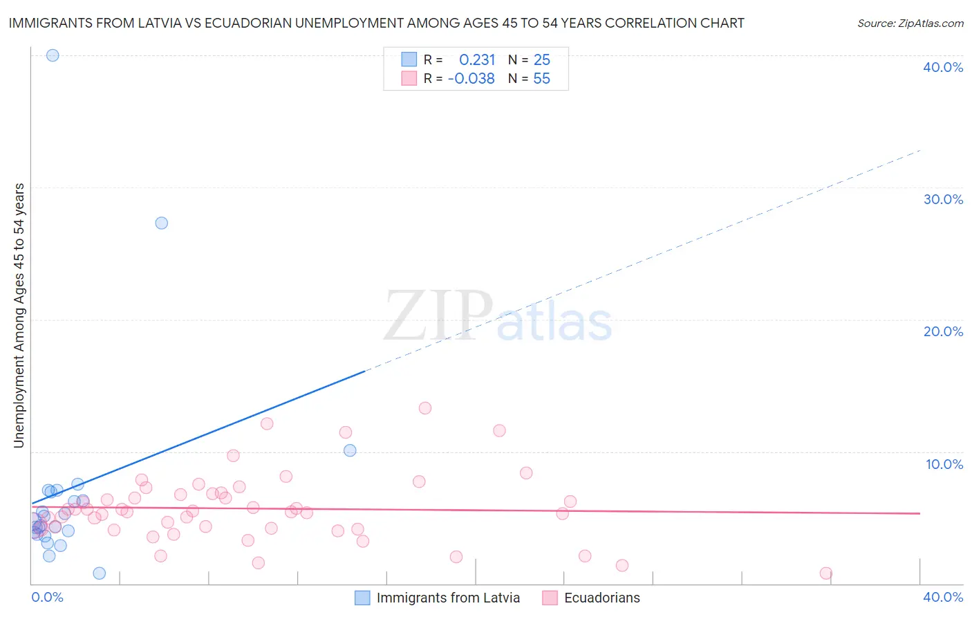 Immigrants from Latvia vs Ecuadorian Unemployment Among Ages 45 to 54 years