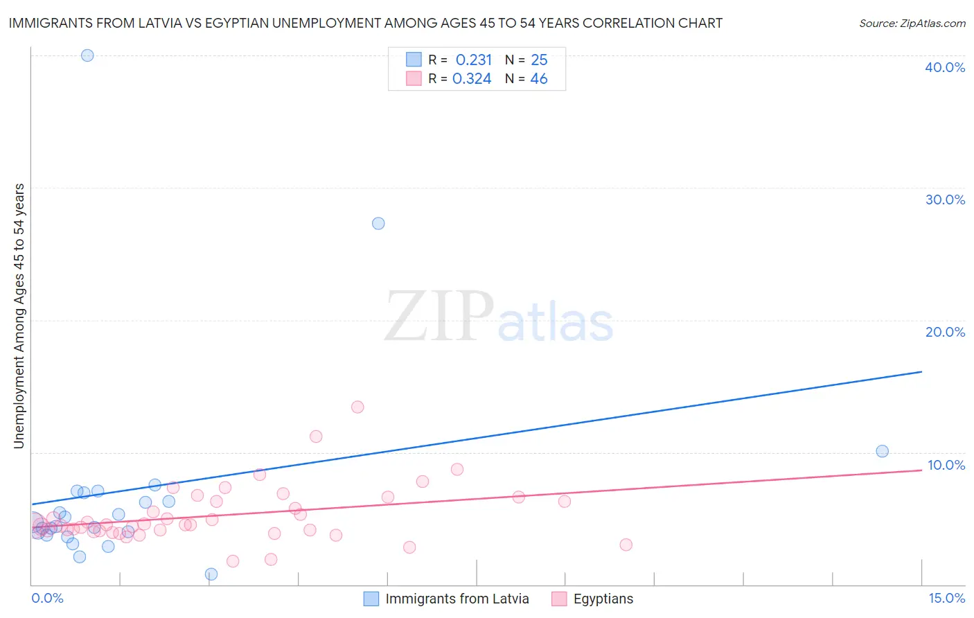 Immigrants from Latvia vs Egyptian Unemployment Among Ages 45 to 54 years