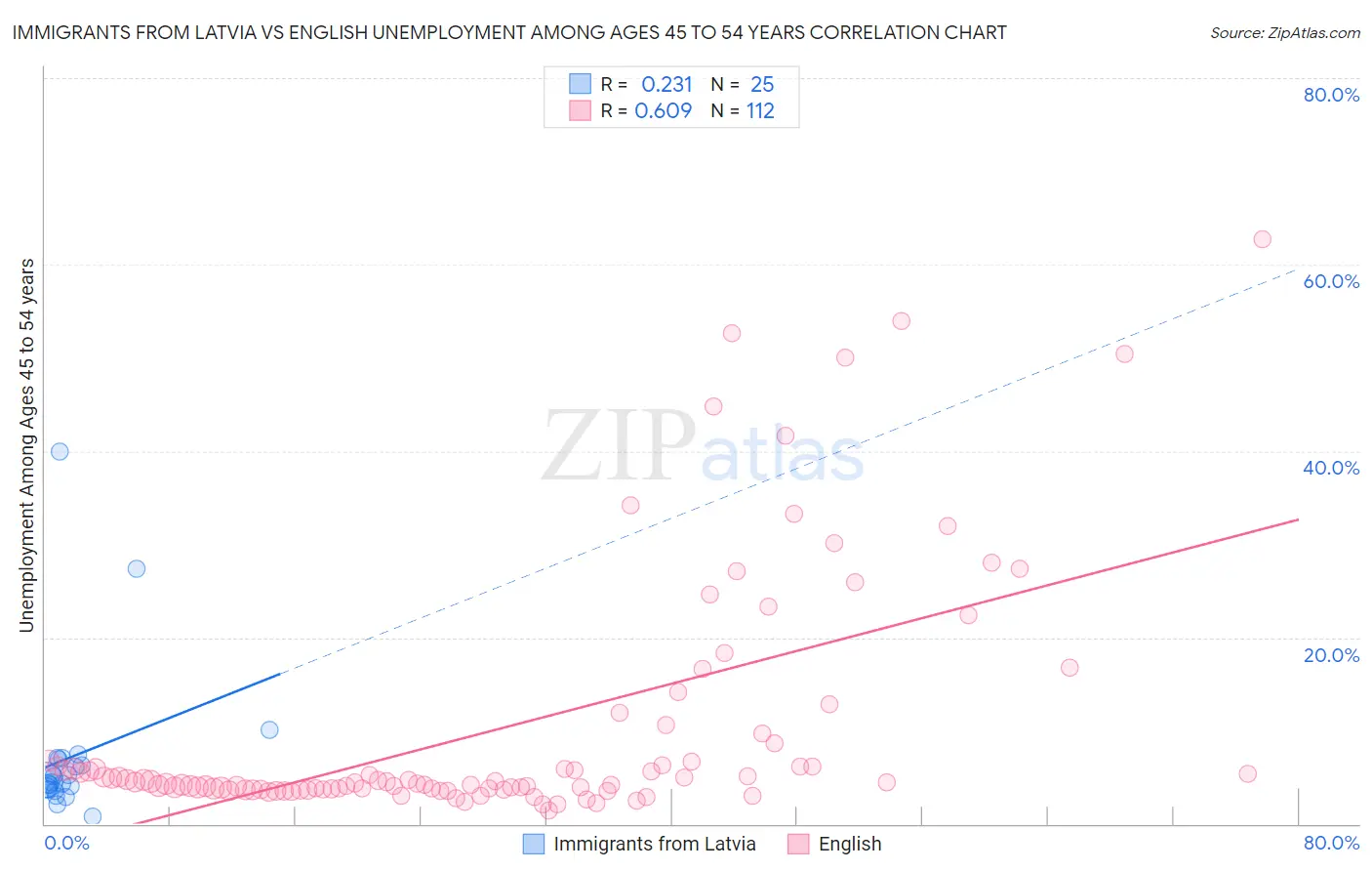 Immigrants from Latvia vs English Unemployment Among Ages 45 to 54 years