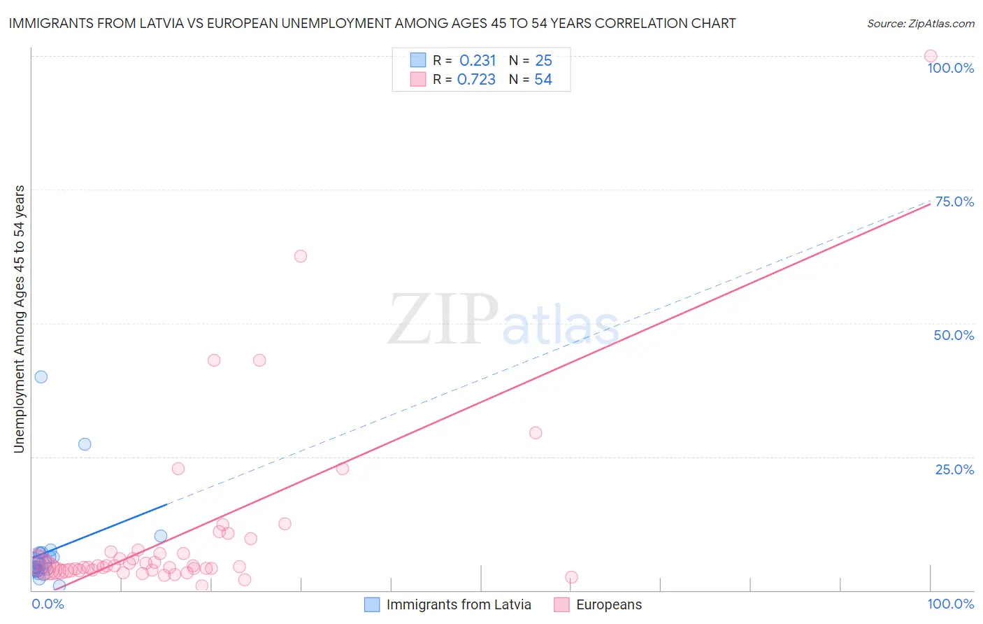 Immigrants from Latvia vs European Unemployment Among Ages 45 to 54 years