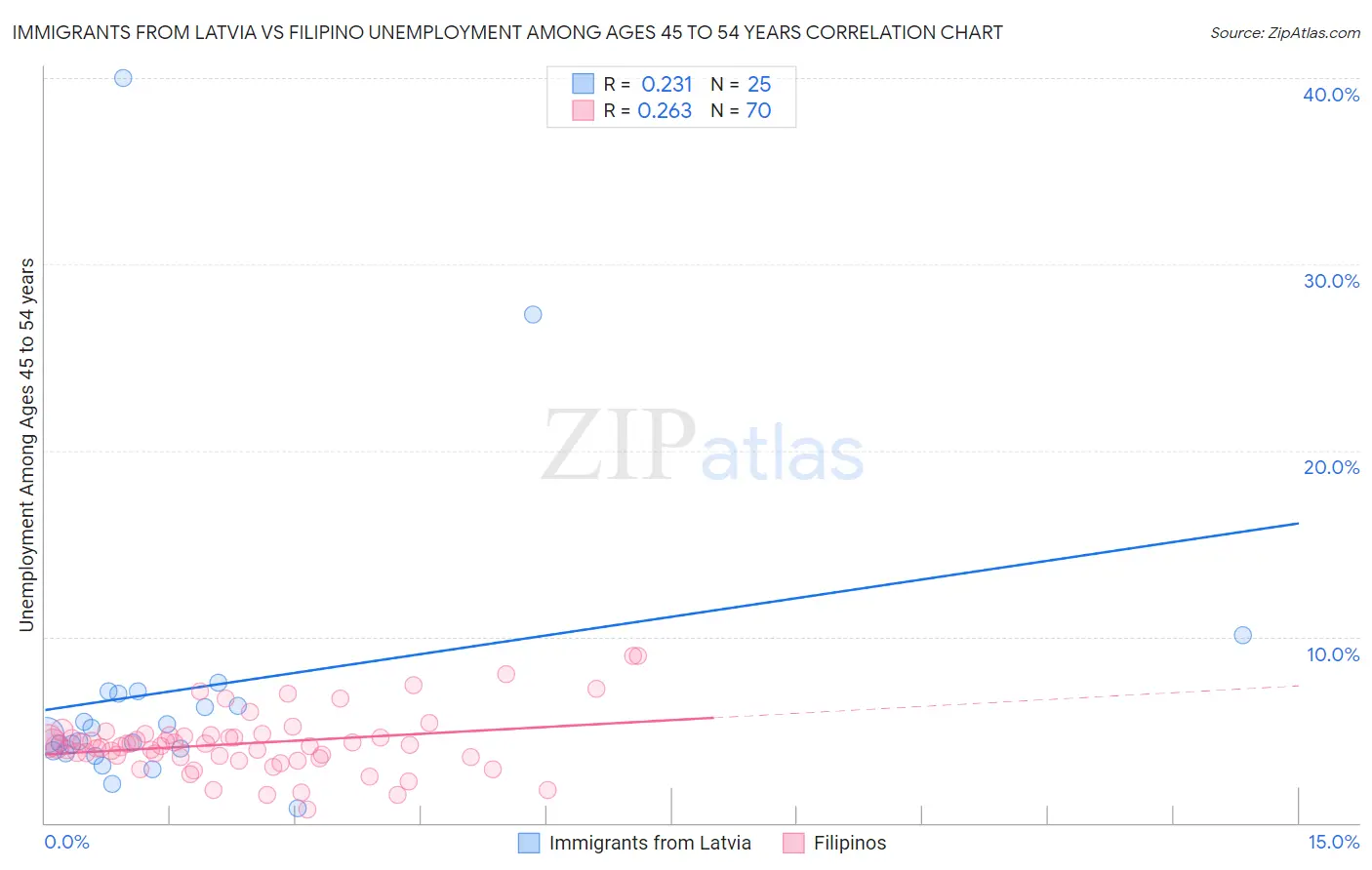 Immigrants from Latvia vs Filipino Unemployment Among Ages 45 to 54 years