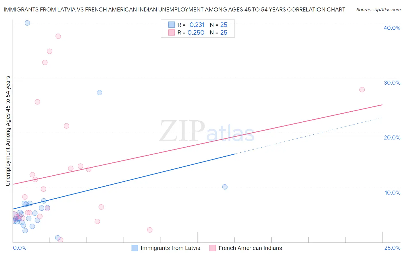 Immigrants from Latvia vs French American Indian Unemployment Among Ages 45 to 54 years