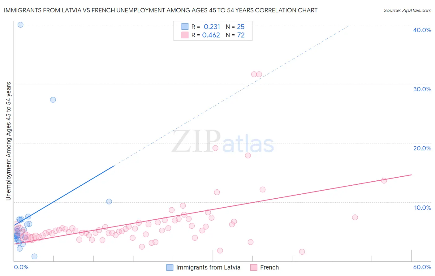 Immigrants from Latvia vs French Unemployment Among Ages 45 to 54 years