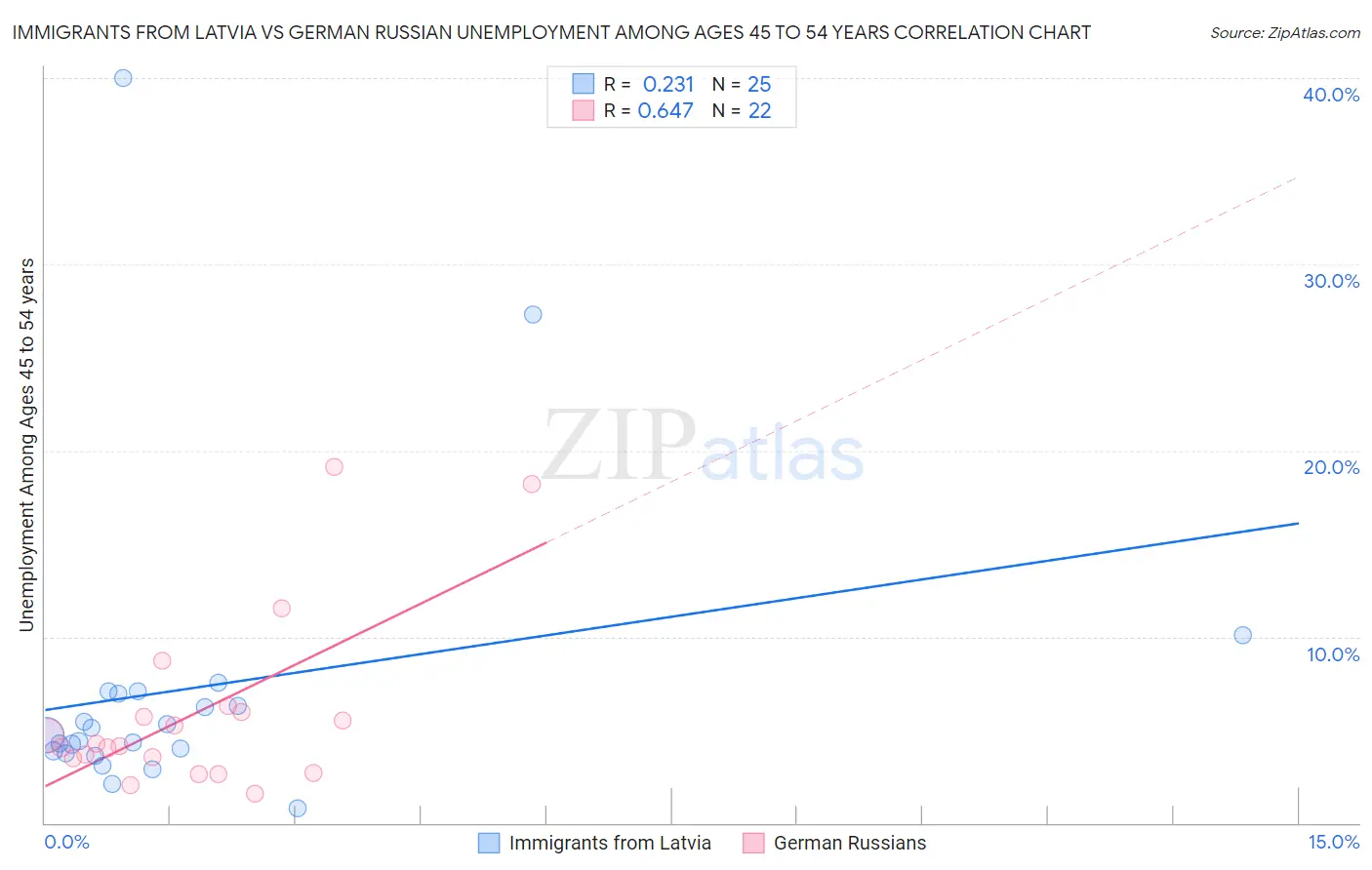 Immigrants from Latvia vs German Russian Unemployment Among Ages 45 to 54 years