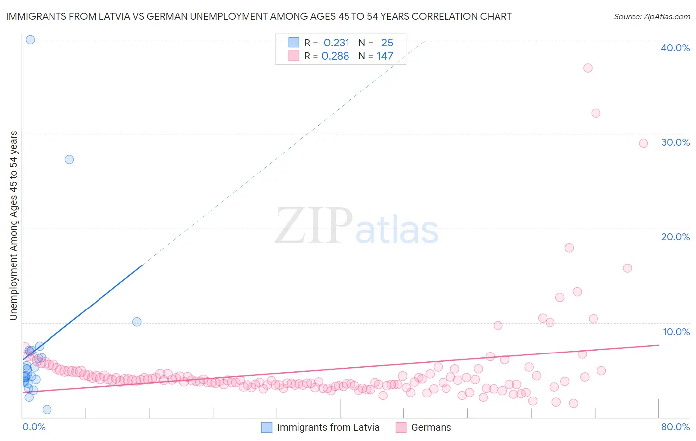 Immigrants from Latvia vs German Unemployment Among Ages 45 to 54 years