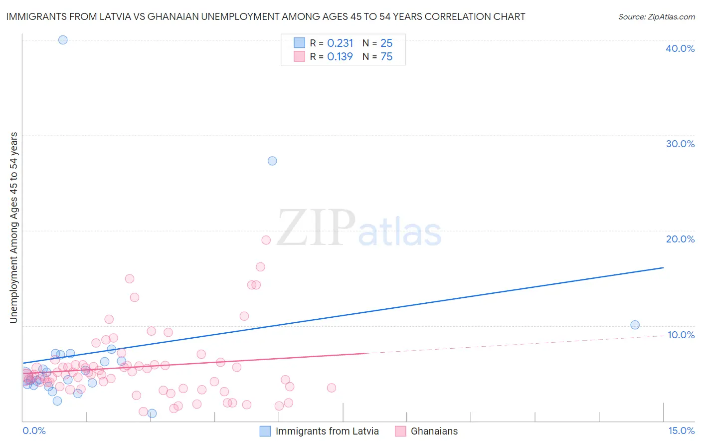 Immigrants from Latvia vs Ghanaian Unemployment Among Ages 45 to 54 years