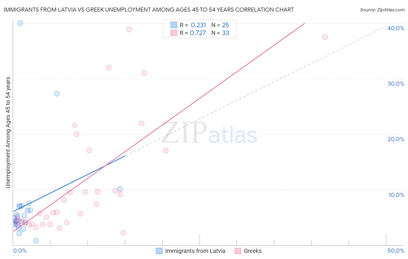 Immigrants from Latvia vs Greek Unemployment Among Ages 45 to 54 years