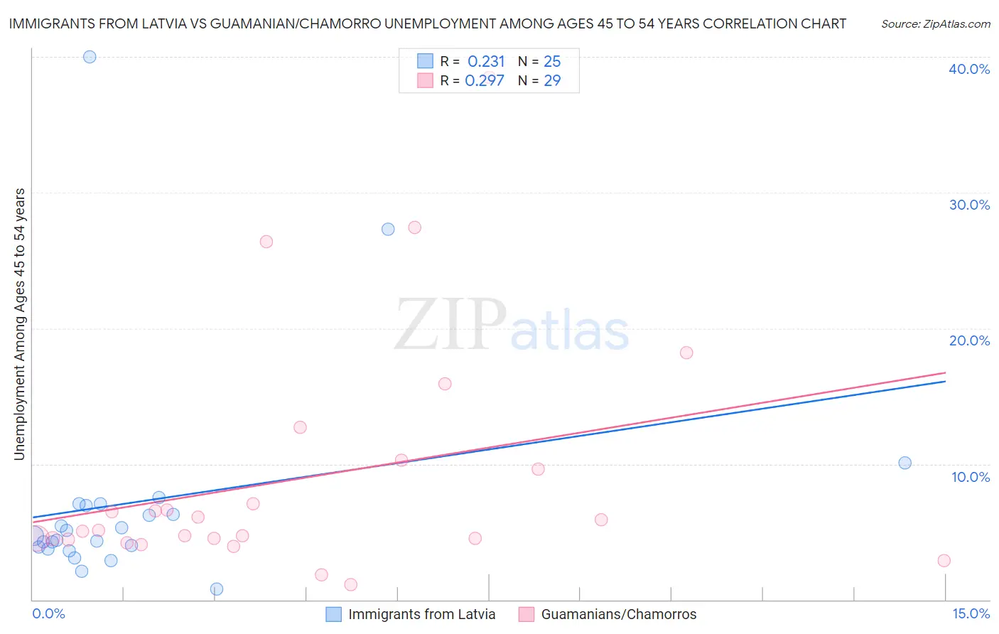 Immigrants from Latvia vs Guamanian/Chamorro Unemployment Among Ages 45 to 54 years