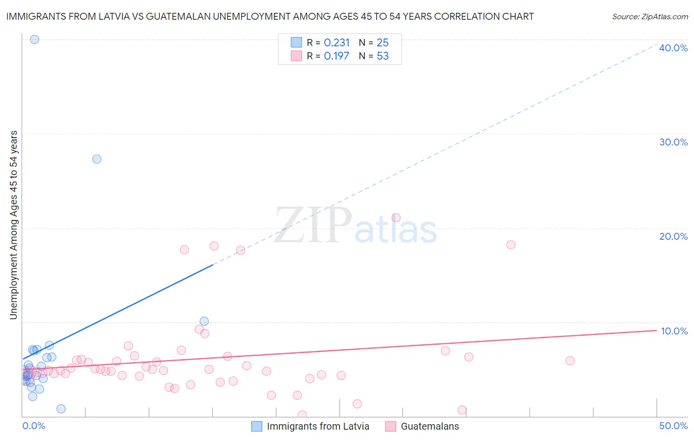 Immigrants from Latvia vs Guatemalan Unemployment Among Ages 45 to 54 years