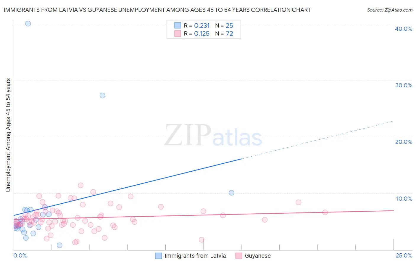 Immigrants from Latvia vs Guyanese Unemployment Among Ages 45 to 54 years