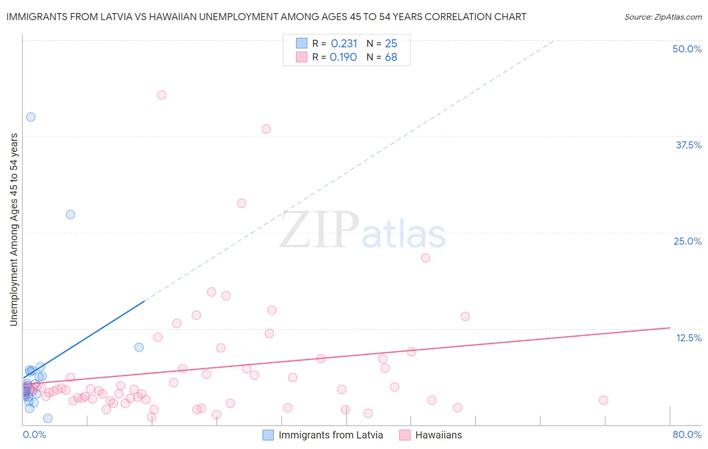 Immigrants from Latvia vs Hawaiian Unemployment Among Ages 45 to 54 years