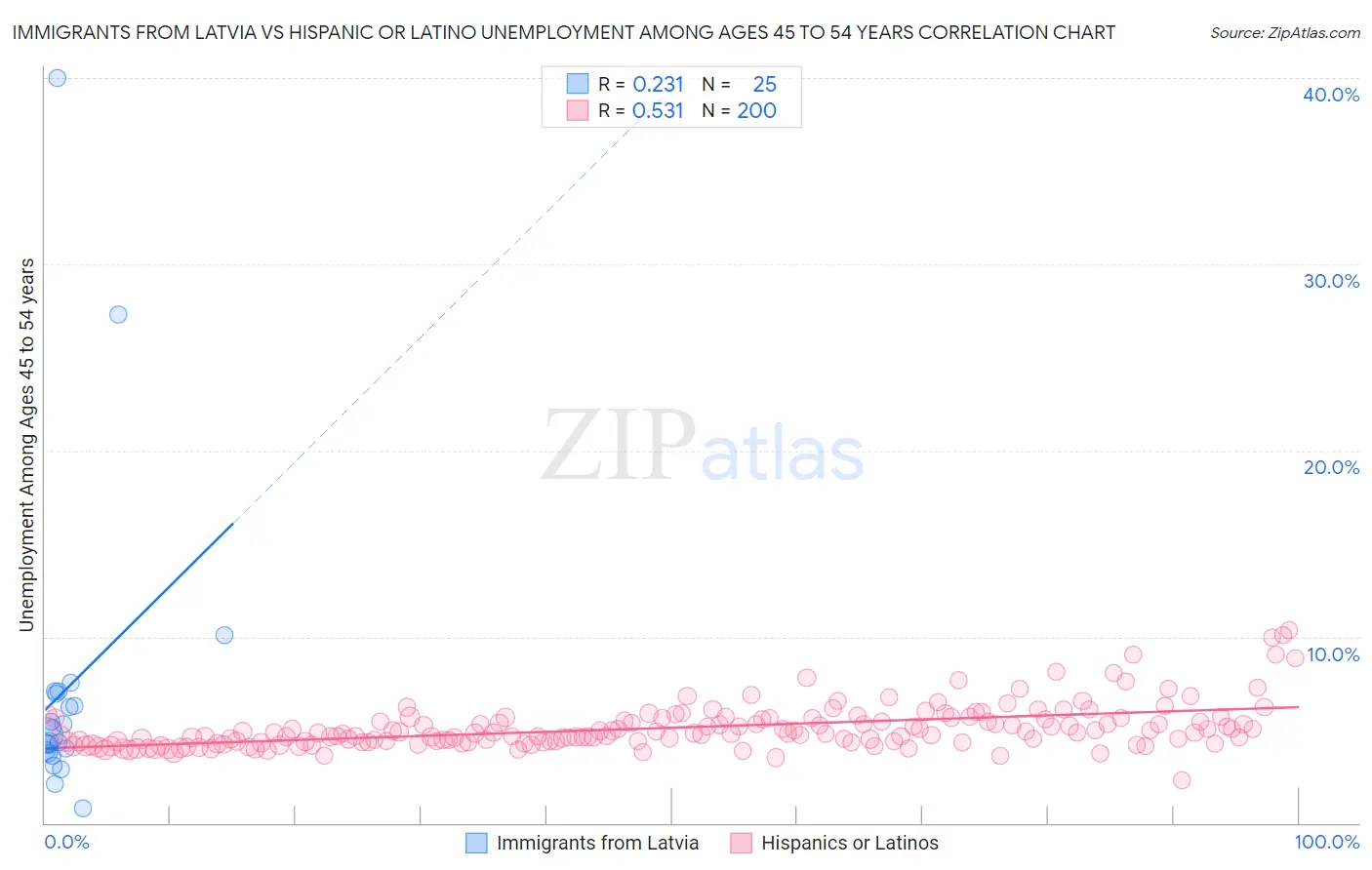 Immigrants from Latvia vs Hispanic or Latino Unemployment Among Ages 45 to 54 years