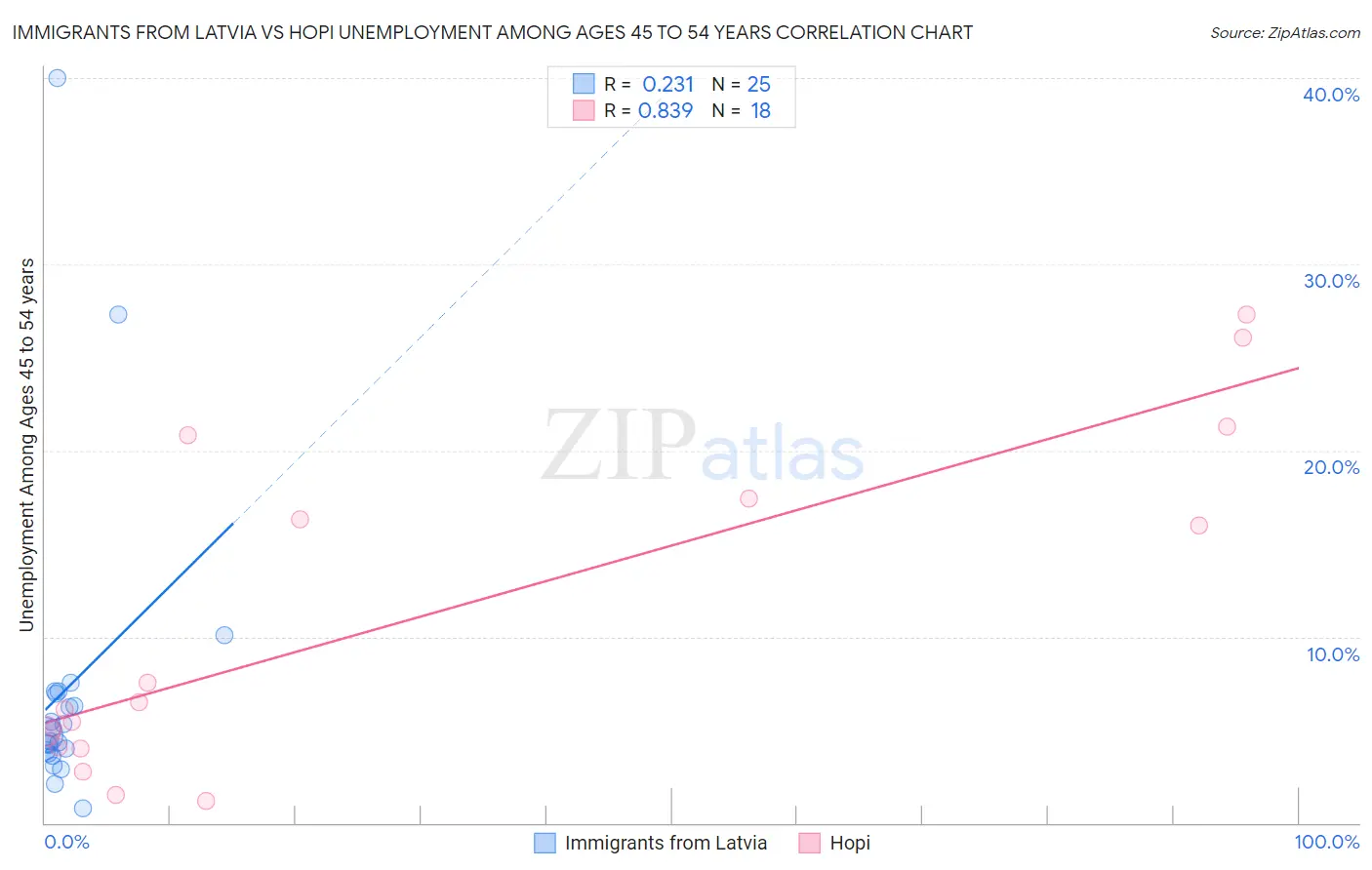 Immigrants from Latvia vs Hopi Unemployment Among Ages 45 to 54 years