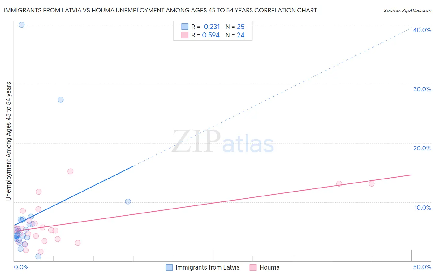 Immigrants from Latvia vs Houma Unemployment Among Ages 45 to 54 years