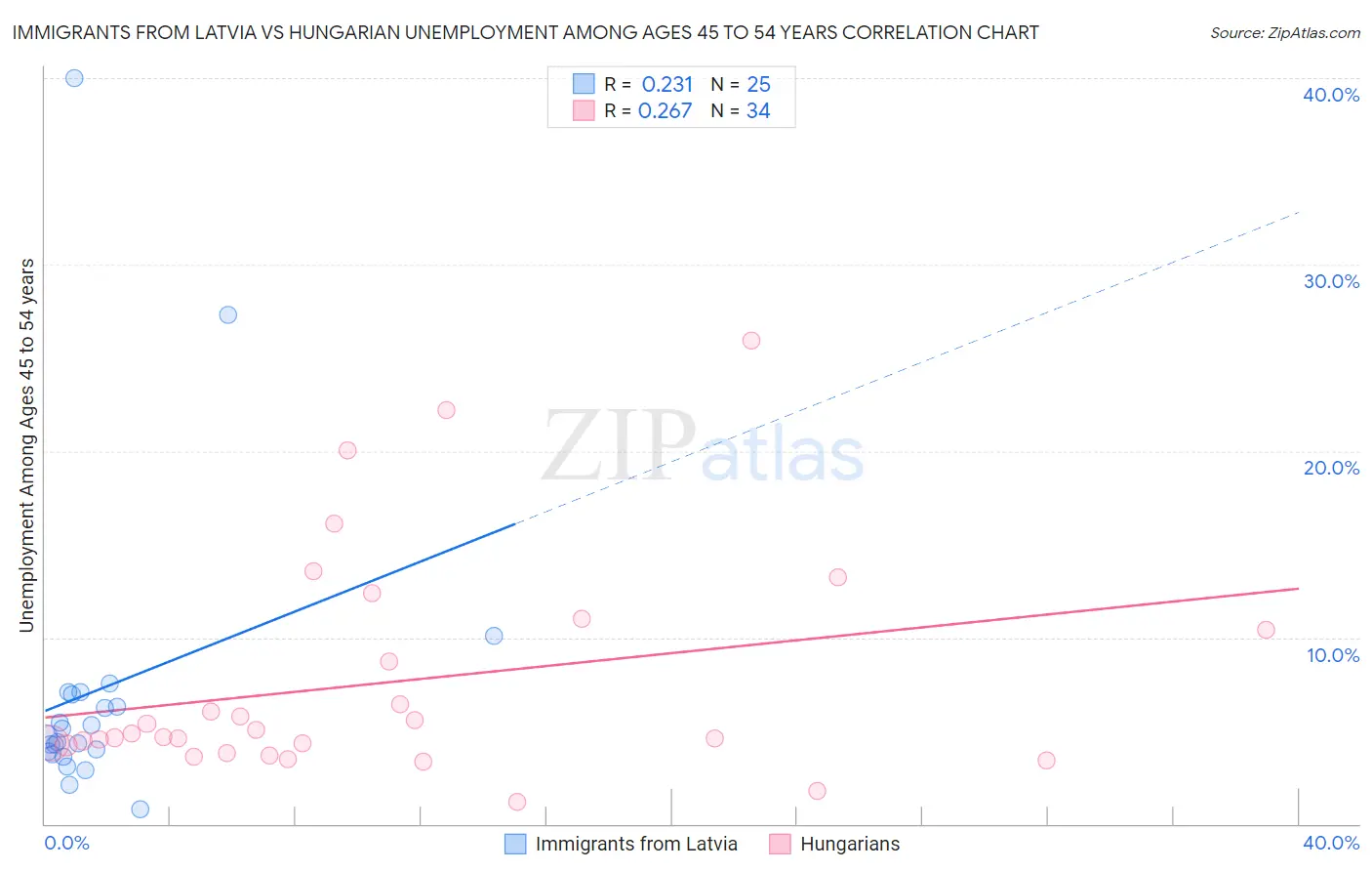 Immigrants from Latvia vs Hungarian Unemployment Among Ages 45 to 54 years